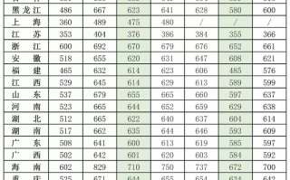 国防科技大学录取分数线2019 2019年国防科技大学各省录取分数线（生长军官本科学员）