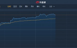 金风科技港股 金风科技（02208HK）5月28日收盘上涨653%，成交912458万港元
