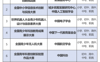 一张图看懂科技特长生 科技特长生培养路线图：抓住中考捷径，打造升学直通车
