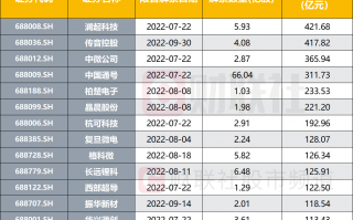 今日科技股前十 科创板百元股达33只，寒武纪股价最高