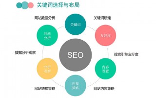 大连网龙科技 SEO优化网站关键词设置多少个合适？